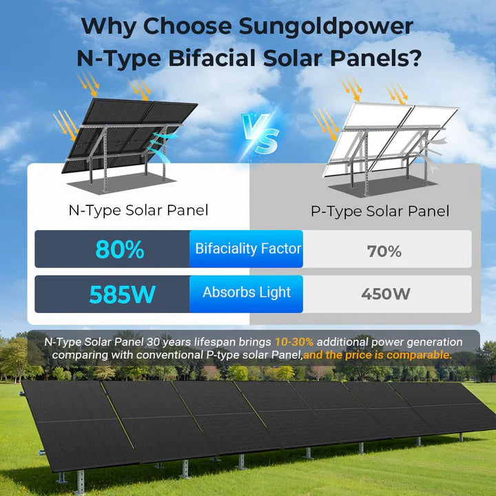SunGold Power 450 Watt Bifacial N-Type Monocrystalline Solar Panel (32 Panels)