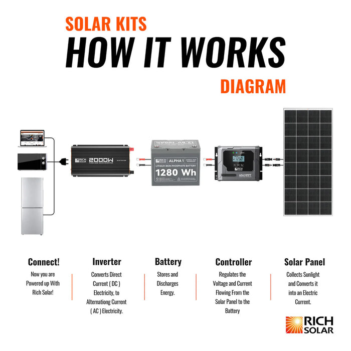 300-Watt-Solar-Kits How it Works