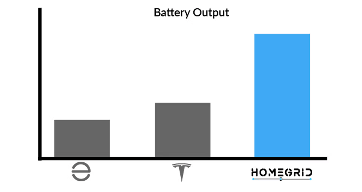 Powerful, Scalable Energy Storage