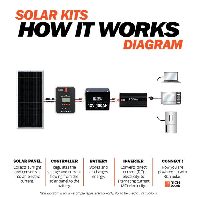 Rich Solar Complete Solar Kit  Instruction