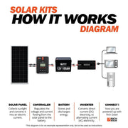 Rich Solar 200W Complete Solar Kit Info