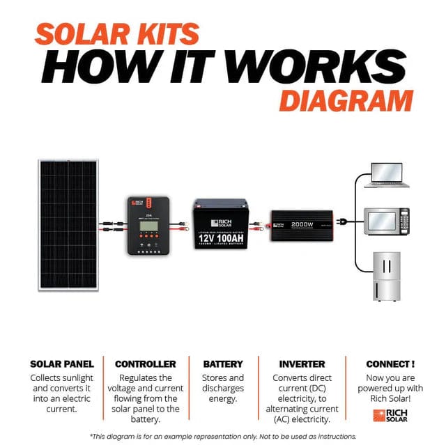 Rich Solar 200W Complete Solar Kit Info