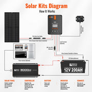 Rich Solar Industrial Pure Sine Wave Inverter Solar kit Diagram