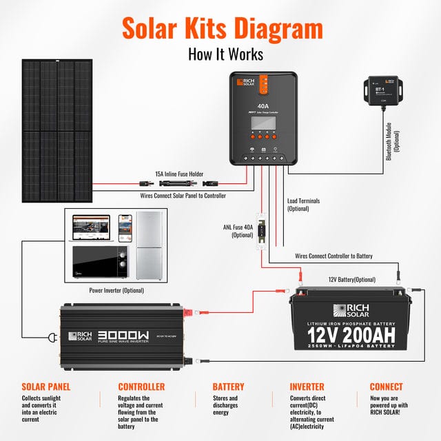 Rich Solar Industrial Pure Sine Wave Inverter Solar kit Diagram