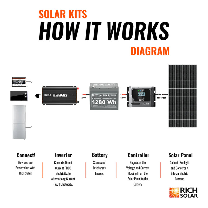 Rich Solar 400 Watt Solar Kit Diagram