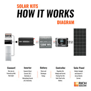Rich Solar 600 Watt 12V Solar Kit Diagram