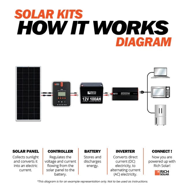Rich Solar 800W Complete Kit Solar Diagram