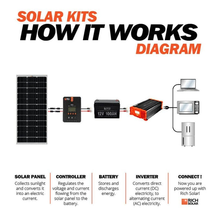 Rich Solar Mega Polycrystalline Solar Panel Diagram