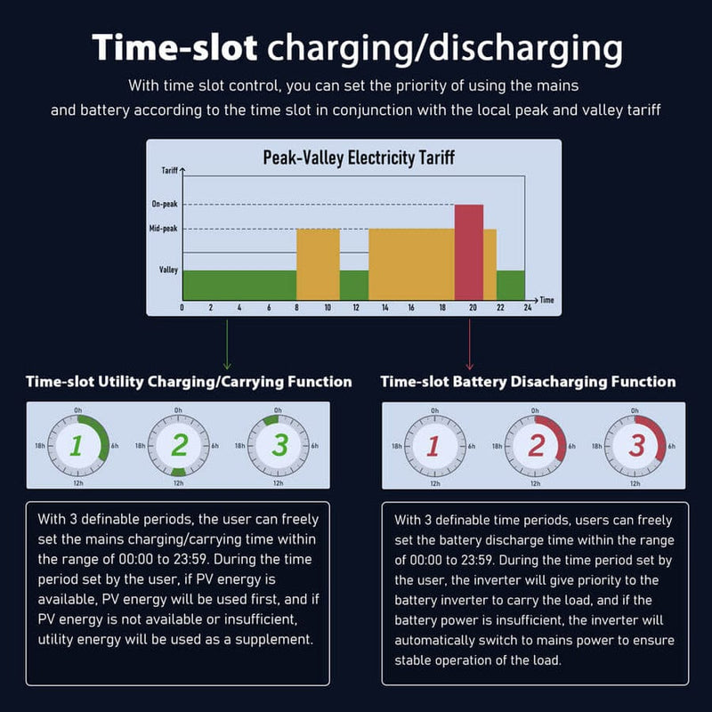 Solar Inverter Time Slot Control Charging/discharging