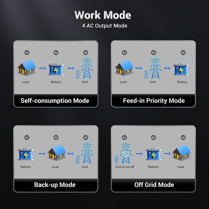 SunGold Power4 AC Output  Mode