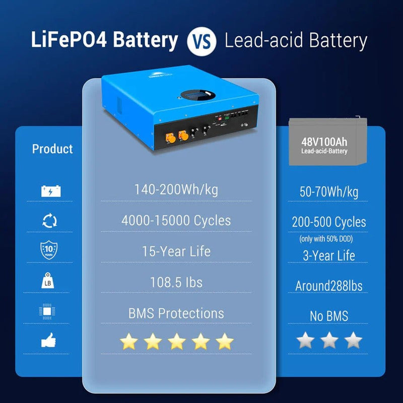 LiFePO4 Battery VS Lead-acid Battery