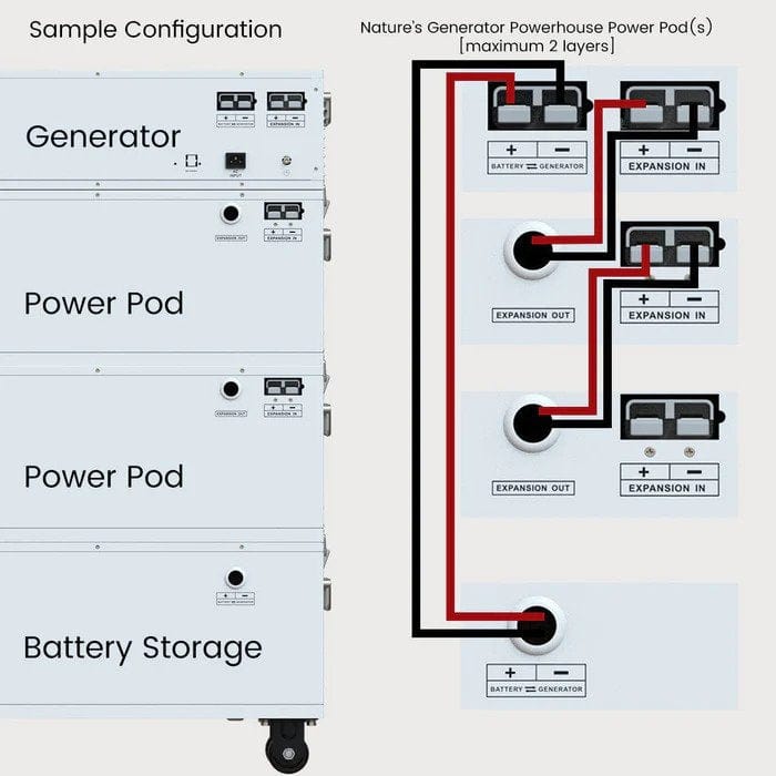 Nature’s Generator Powerhouse Power Addition