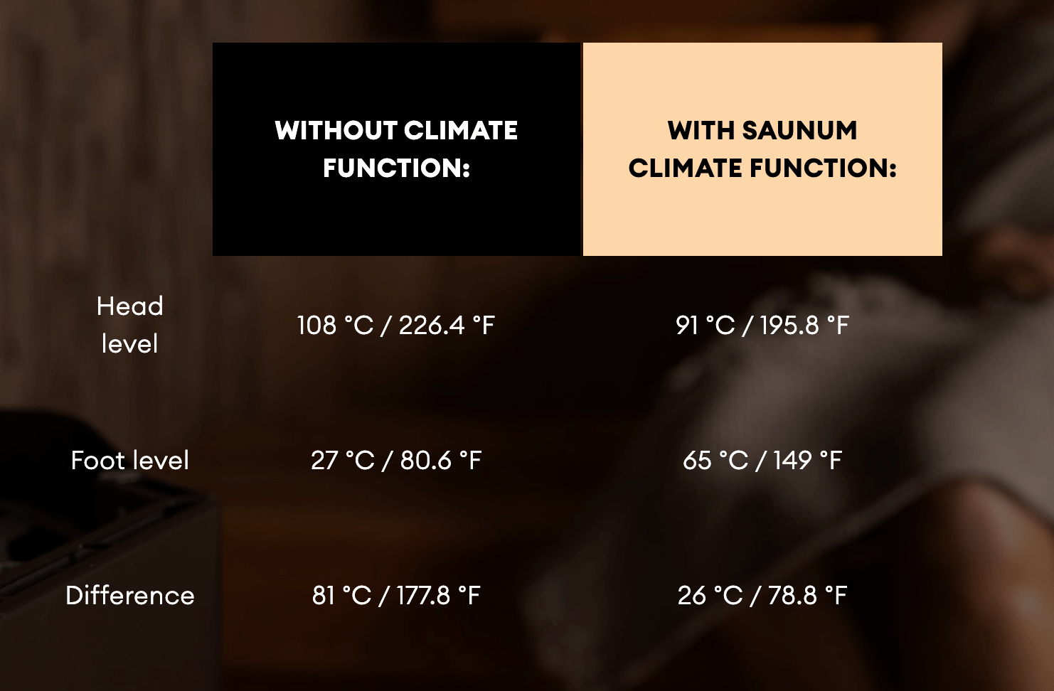 Optimized Sauna Climate