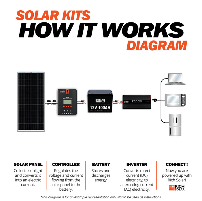 Rich Solar 800 Watt Complete Solar Kit