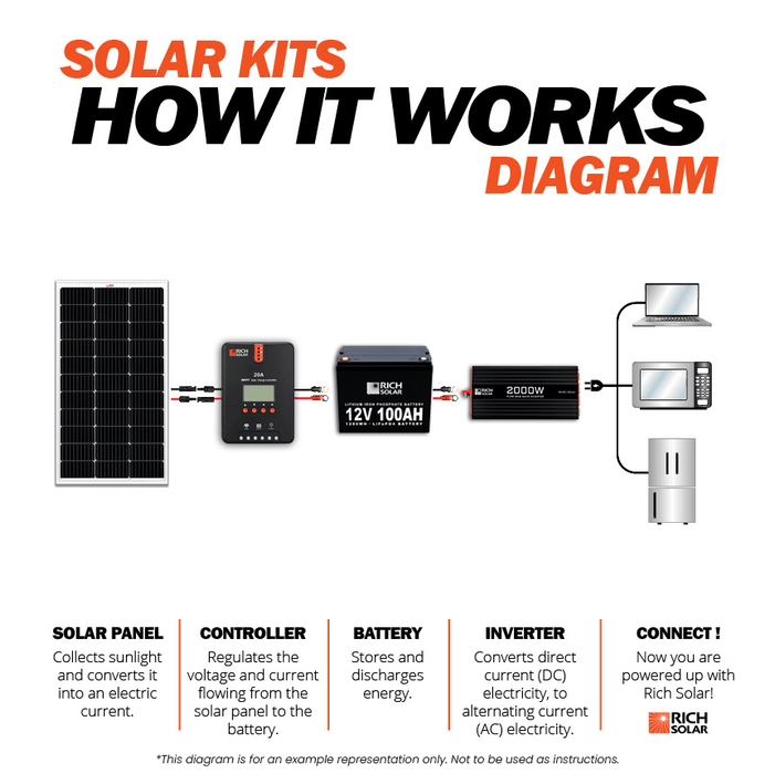 Rich Solar 300W Solar Kit Diagram