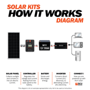 Rich Solar 800W Solar Kit Diagram